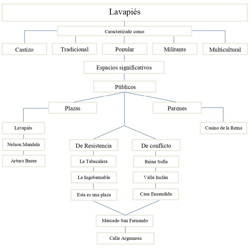 C:\Users\Vanesa\Documents\Artículos\2020\artìculo Lavapies con Alicia\para enviar a revista\Mapa conceptual 4_page-0001.jpg